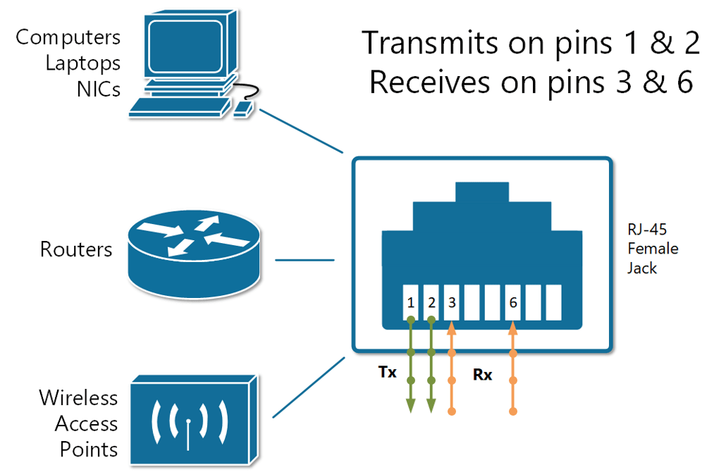 Copper cabling NetworkAcademy.io